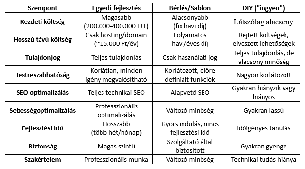 webfejlesztés pro-contra