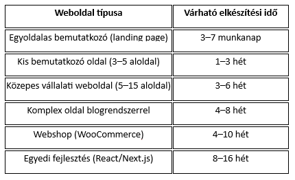 weboldal_elkeszites_ido.png